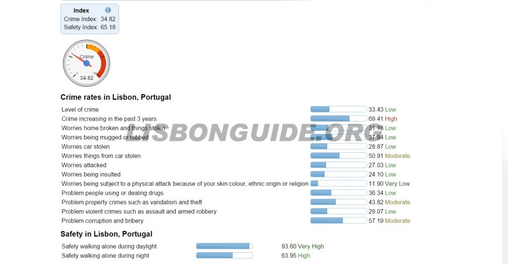 Crime_Rate_Lisbon_Portugal