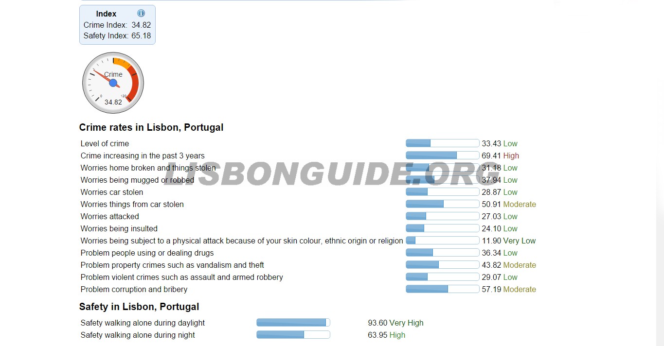 Dangerous Areas to Avoid in Lisbon The Lisbon Guide Updated 2024