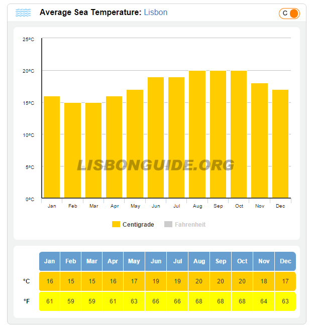 Lisbon_Average_Sea_Ocean_Temperature