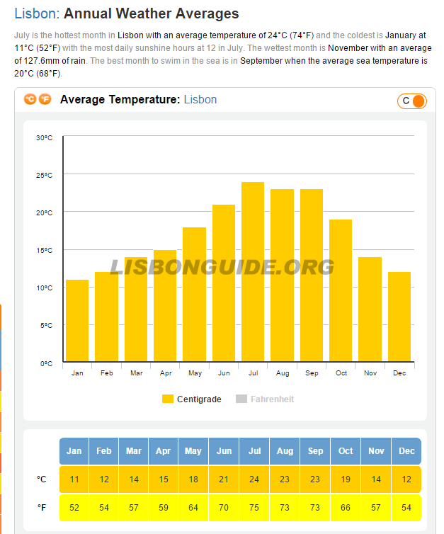 Lisboa_Temperatura_Média_Tempo