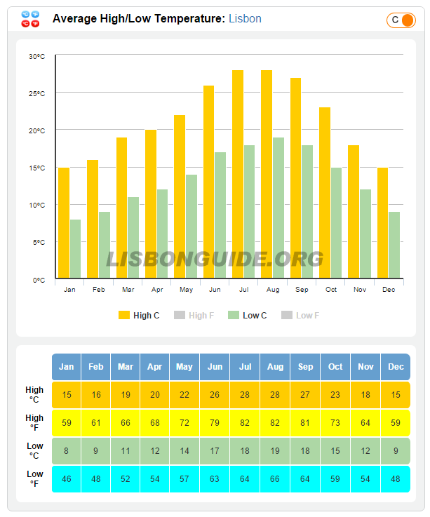 Lisboa_Alta-Baixa-Temperatura_Tempo