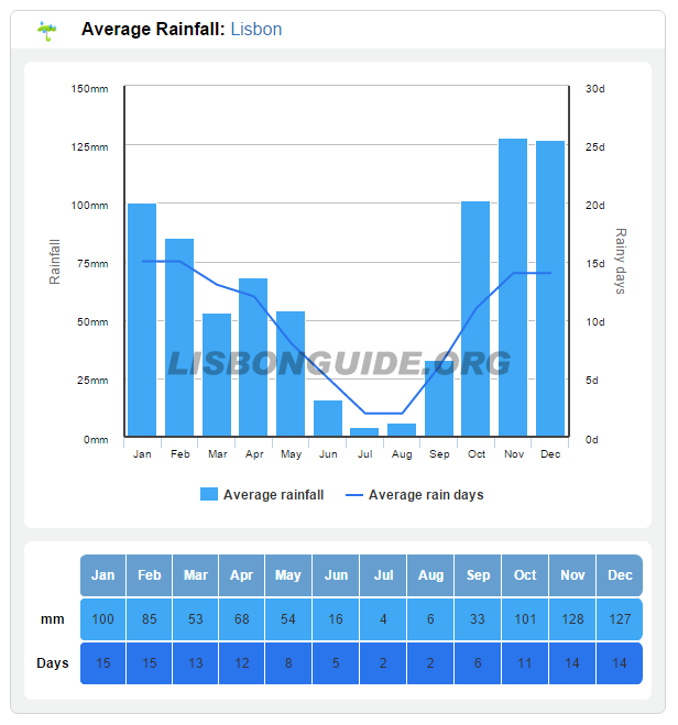 Lisbon Weather The Lisbon Guide Updated 2024