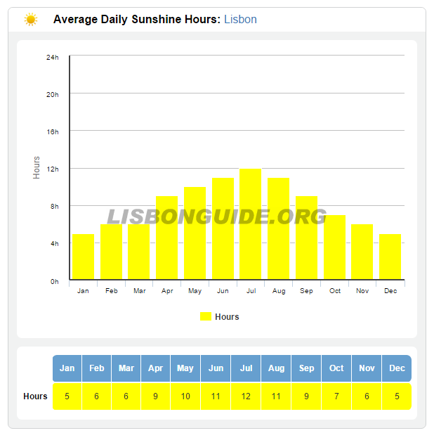 Lisbon_Portugal_Weather_Sunshine