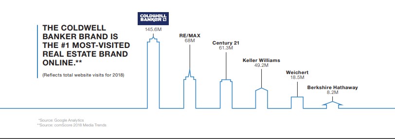 coldwell banker portugal real estate